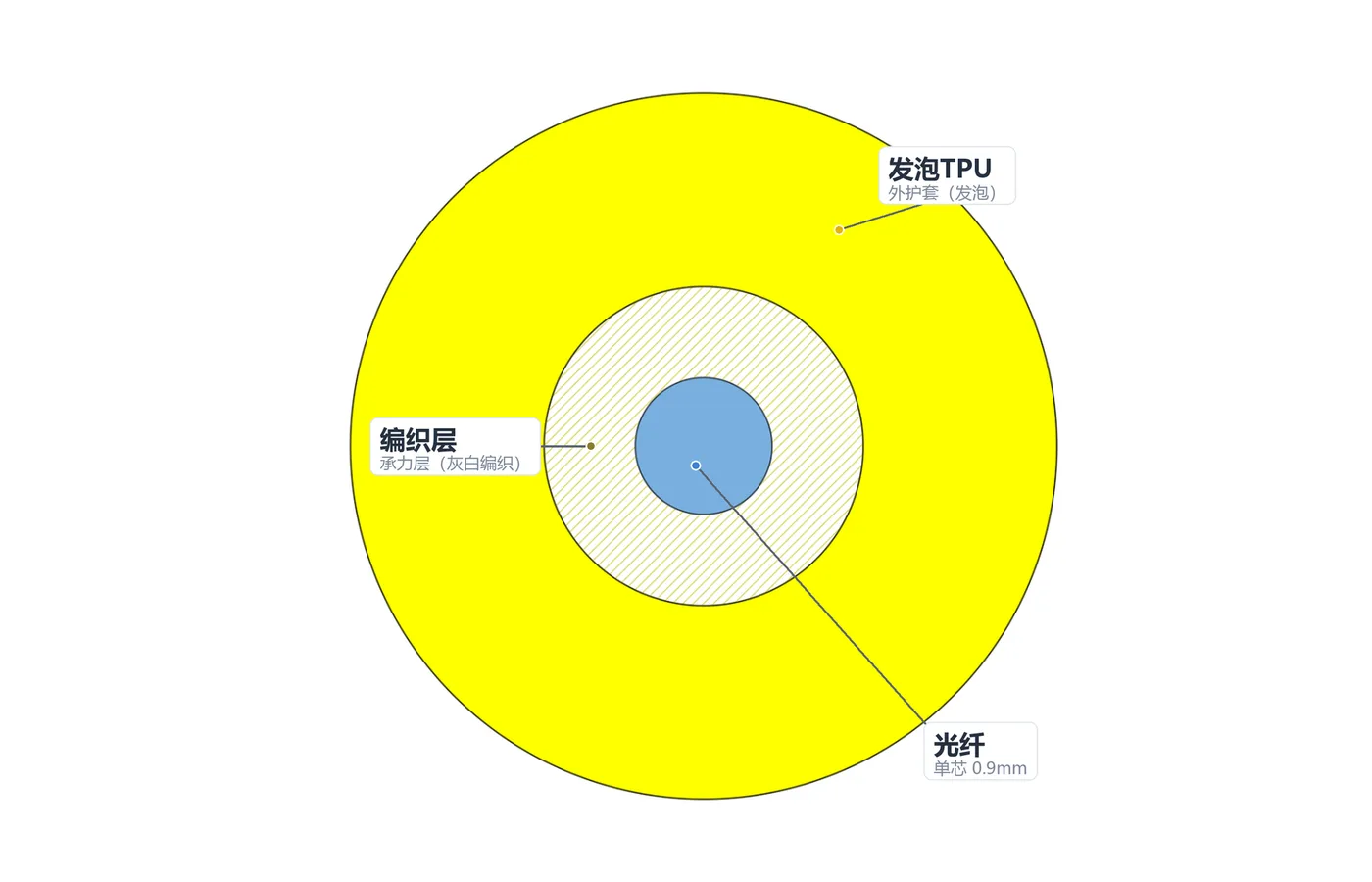 零浮力电缆 单护套 1芯光纤 抗拉200KG